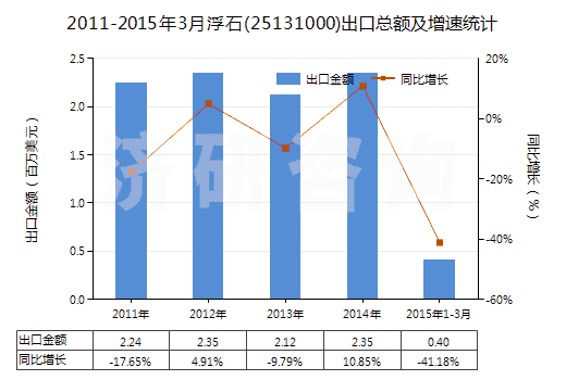 2011-2015年3月浮石(25131000)出口總額及增速統(tǒng)計